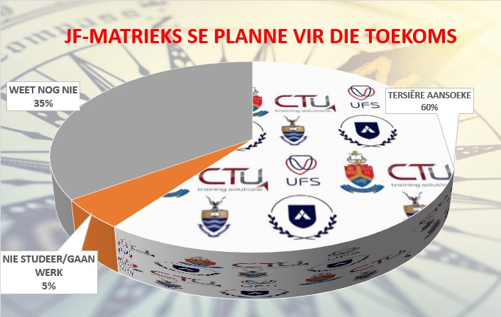 Wat doen jy na Matriek